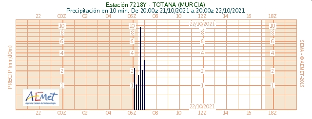 En #Totana se han recogido 19 mm en una hora, de los que 9,2 mm cayeron en tan solo 10 minutos.