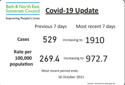 There is so much virus circulating in B&amp;NES right now. Please play your part to drive the numbers down.