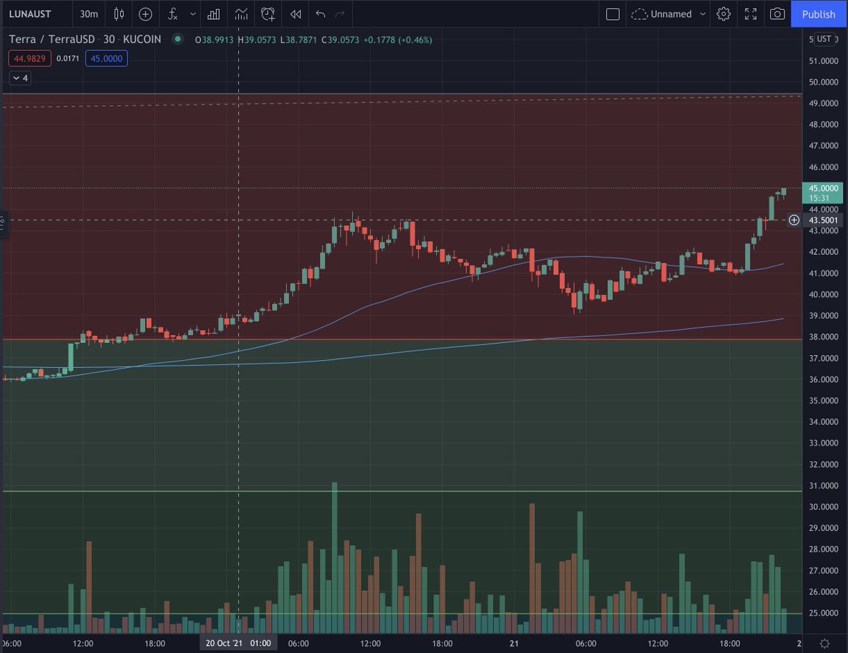 Shigeo808's tweet photo. I think there should be a diagnosis for people who love to stare as green candles breaking out of previous highs... 

#healthyaddictions #mentalhealth #ineedsleep $LUNA https://t.co/VGFIFcvE4r