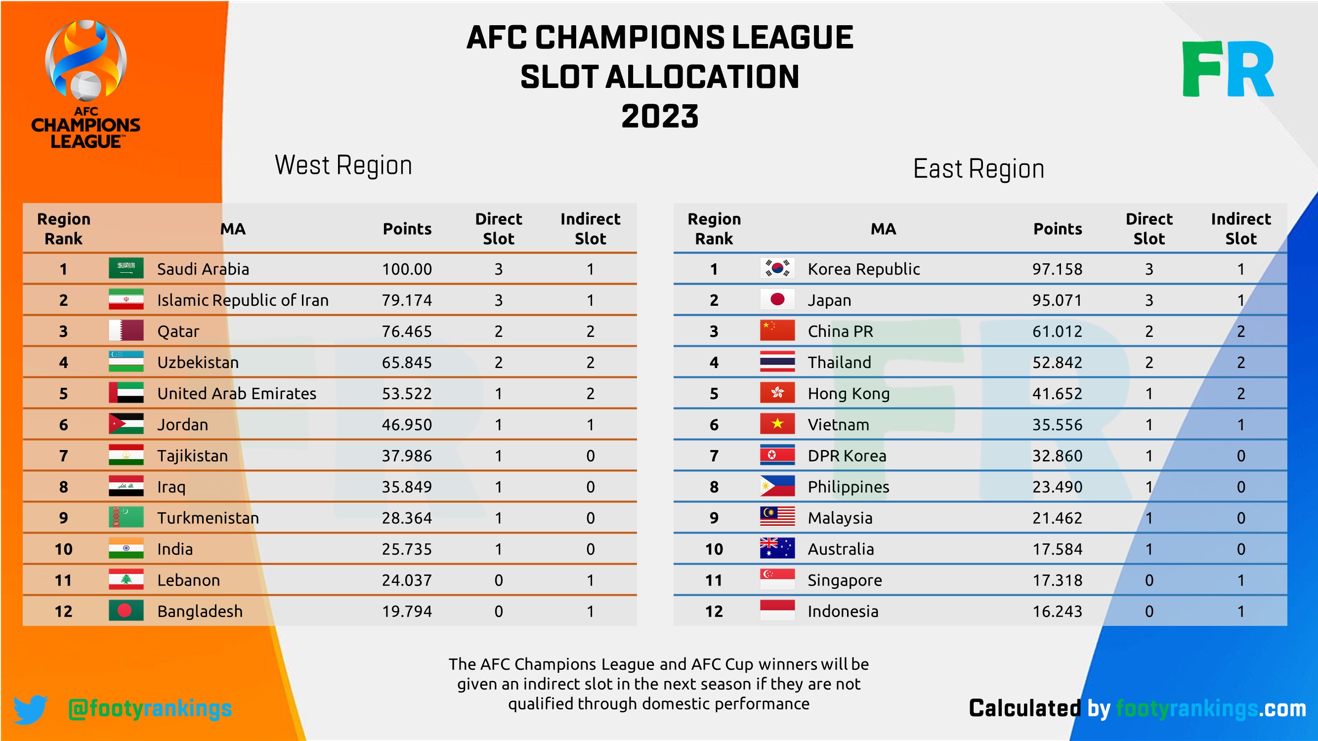 Турнирная таблица уефа 2023. AFC Champions League 2023 24. AFC Cup 2023. AFC Asia Champions League 2023 24. AFC Cup 2021 таблица.