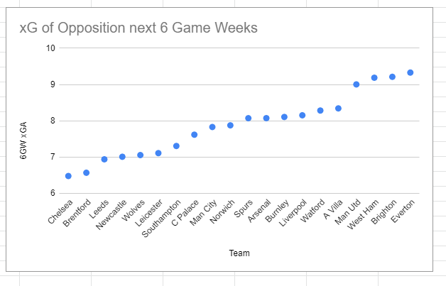 FPL_Prophet's tweet photo. Did some tinkering to look at the upcoming fixture difficulties for the teams using the xG and xGA of teams as a proxy of offensive and defensive abilities.
Chelsea clear standouts as the team to own players from in both attack and defense.
#FPL #FPLdata #FPLCommunity https://t.co/c3bIIB6A4R