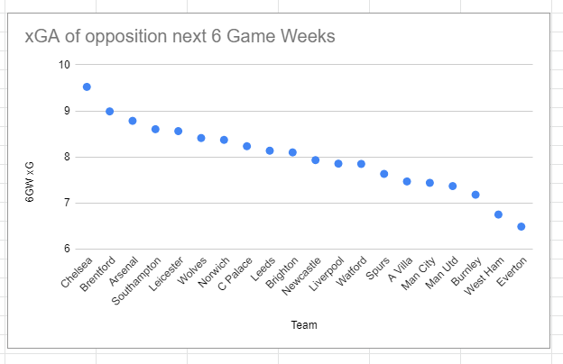 FPL_Prophet's tweet photo. Did some tinkering to look at the upcoming fixture difficulties for the teams using the xG and xGA of teams as a proxy of offensive and defensive abilities.
Chelsea clear standouts as the team to own players from in both attack and defense.
#FPL #FPLdata #FPLCommunity https://t.co/c3bIIB6A4R