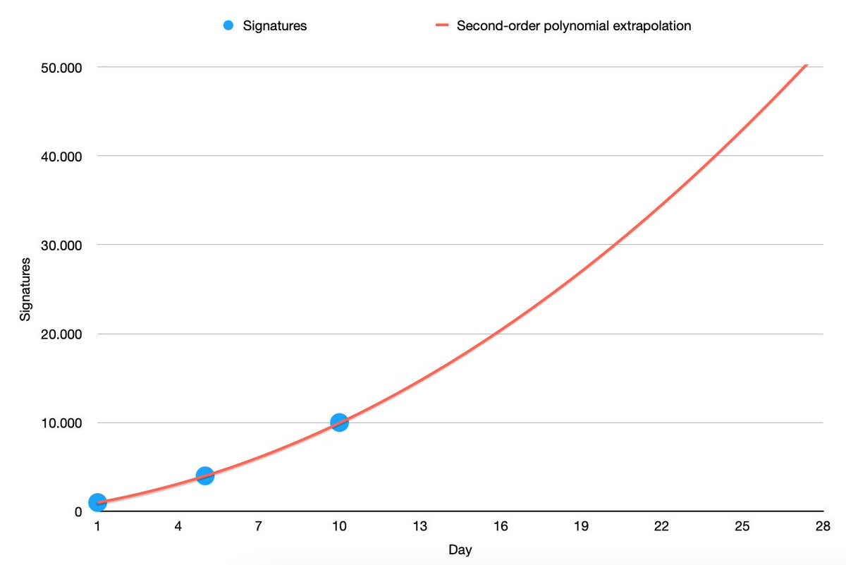 MarekSJF's tweet photo. We can assume non-linear growth, due to the nature how the petition is shared on social media. Therefore, it is crucial that influential people with many followers ask their followers to sign AND SHARE this petition. Below, a non-lin extrapolation based on the data so far.
1/2 https://t.co/MzSGBicDPO
