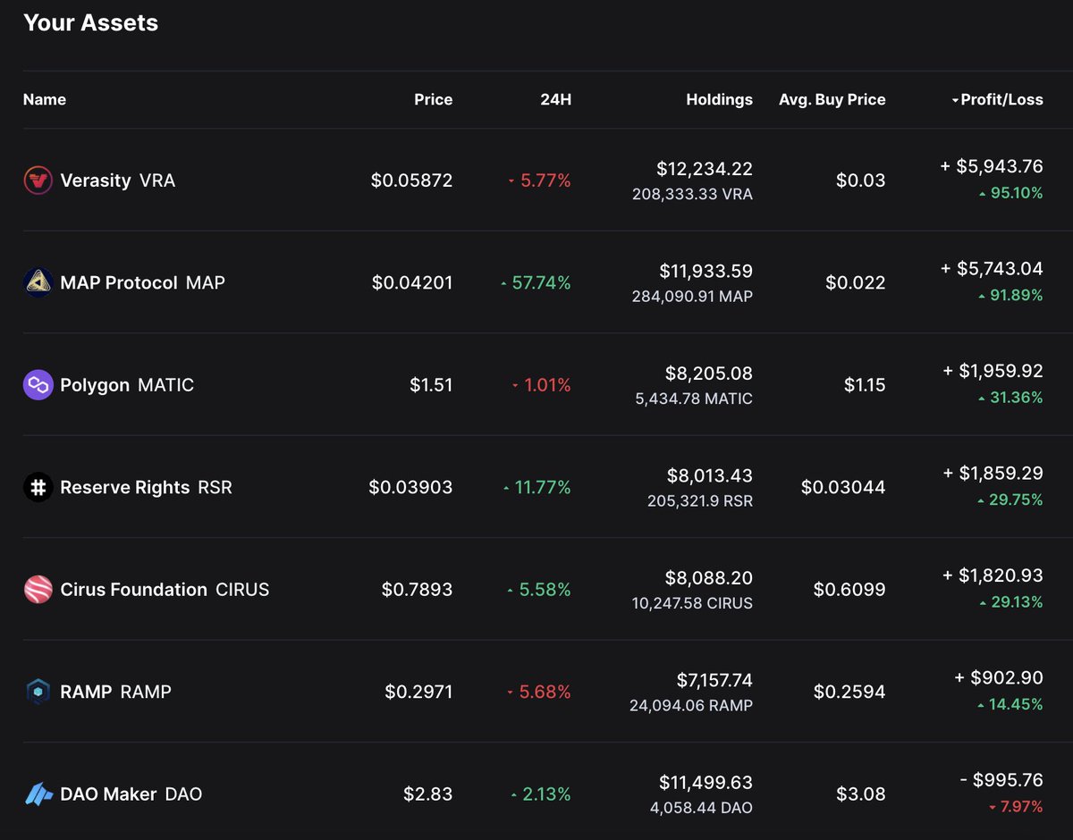 AB_whenmoon's tweet image. «Солдат спит, а служба идет».
Итак, доходность нашего портфеля, вместе со всем рынком, продолжила расти и достигла +$17274 (34%) 💪 к первоначальным инвестициям в $50000. Благодаря вчерашнему рывку, монета #MAP
t.me/whentothemoon/…

#whenmoon #moonpool #MAPprotocol #VRA #DAO