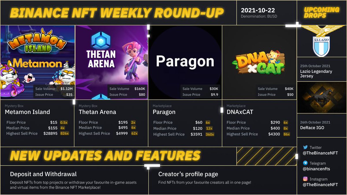 Presenting the first #BinanceNFT Weekly Round-up!

Here are some HOT projects from the past week and a sneak peek at our upcoming drops 🔥 

<a href="/ThetanArena/">Thetan Arena</a> <a href="/DNAxCAT_GAME/">DNAxCAT</a> <a href="/Paragon_NFT/">Paragon Island</a>
<a href="/RadioCacaNFT/">Follow @RACA_3</a> <a href="/DeRaceNFT/">zkRace</a> <a href="/OfficialSSLazio/">S.S.Lazio</a>

Tag your fav projects you think deserves a spot too! 👇🏻