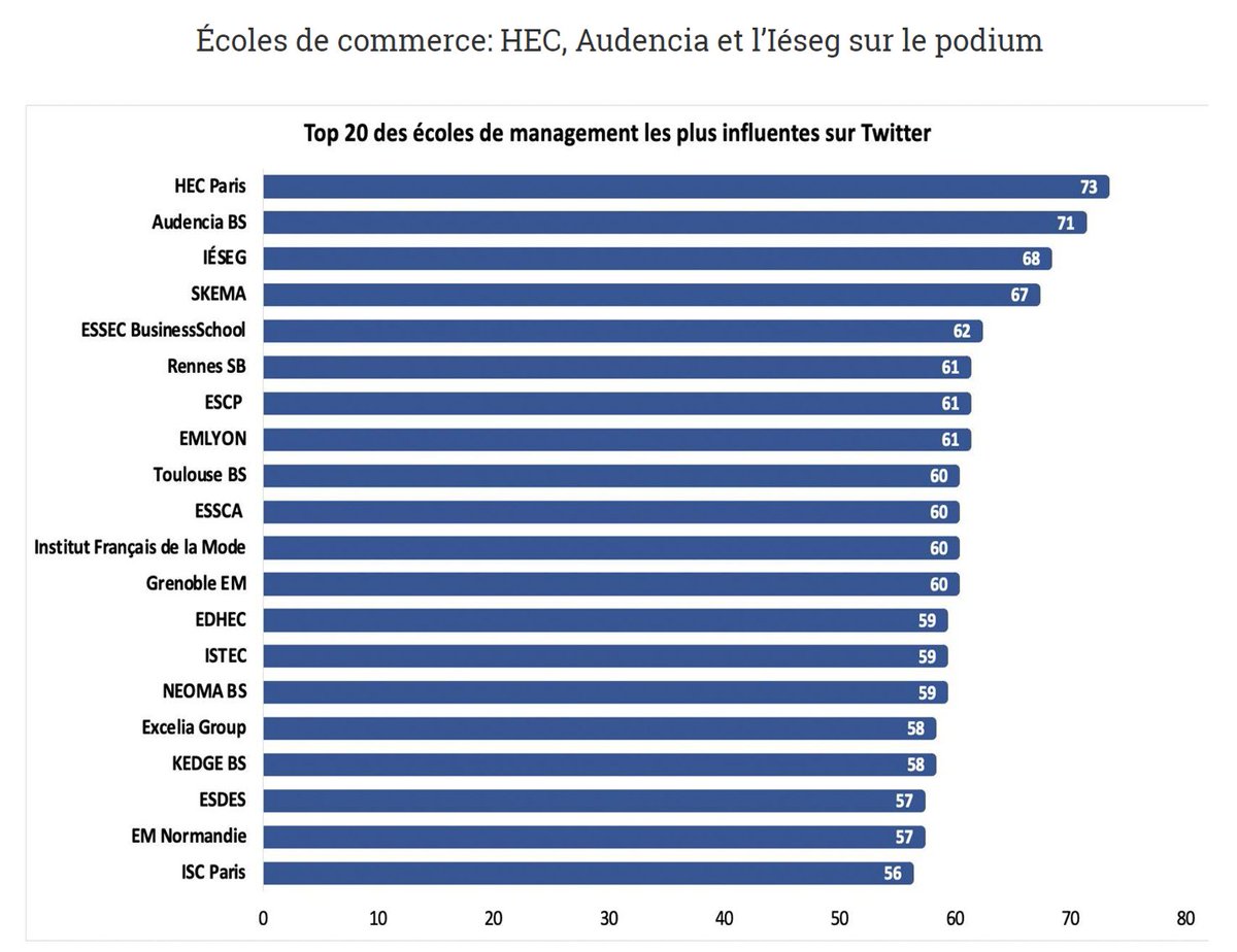 IESEG's tweet photo. #TwitterInfluence 2021 : L’#IESEG dans le Top 3 des grandes écoles les plus influentes sur #Twitter ! https://t.co/j5wTNCTY3o via @Figaro_Etudiant
#classement #Digital #SMM #Influence https://t.co/avTmnhfRSn