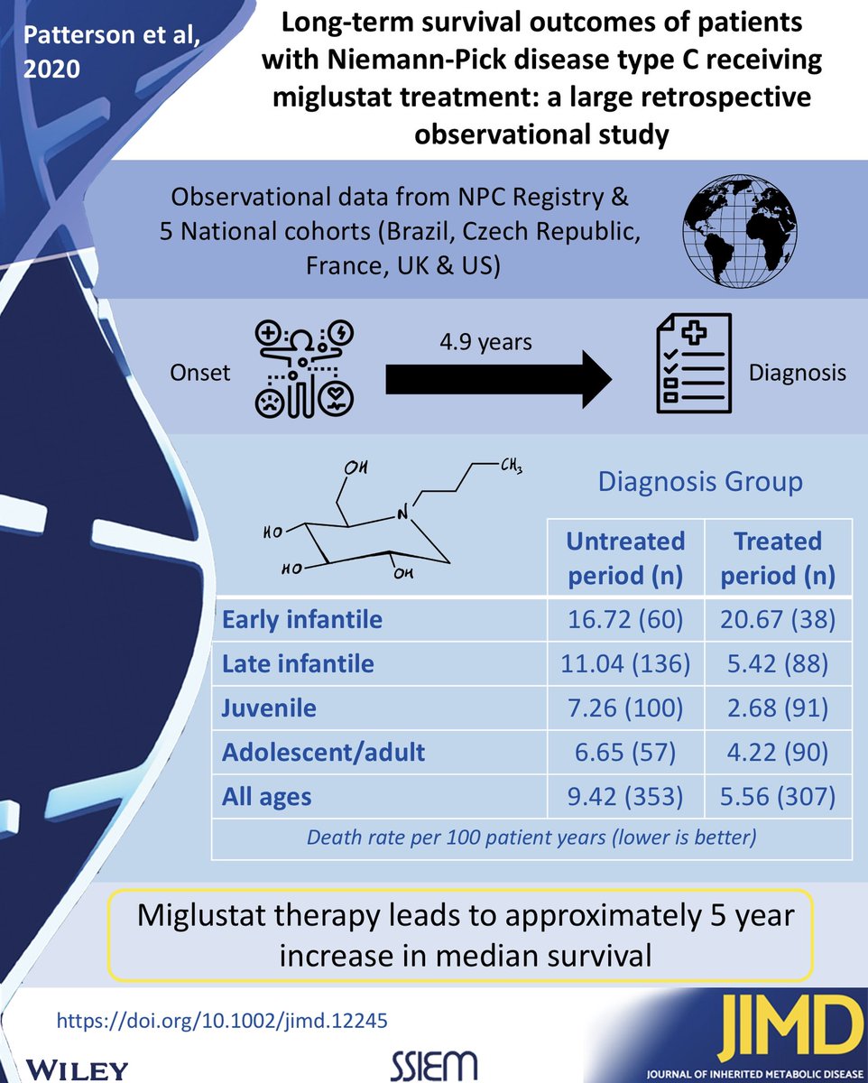 JIMD_Editors's tweet photo. The first of the papers discussed is: Long-term survival outcomes of patients with Niemann-Pick disease type C receiving miglustat treatment: A large retrospective observational study
Marc C. Patterson, et al
https://t.co/nA9rLEfmUw https://t.co/AW4X7kq5ey