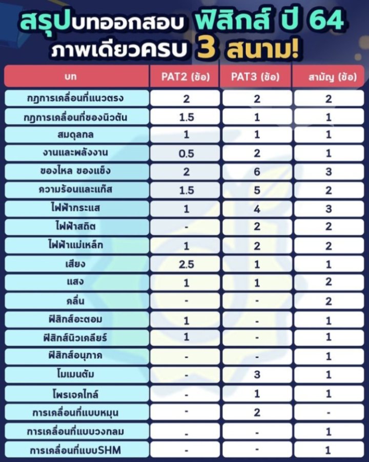 iCd0i7's tweet photo. เผื่อใครกำลังหา 
สถิติข้อสอบวิชาสามัญ 64 ( ฟิ เคมี ชีวะ เลข ) https://t.co/KzoC80nIj4