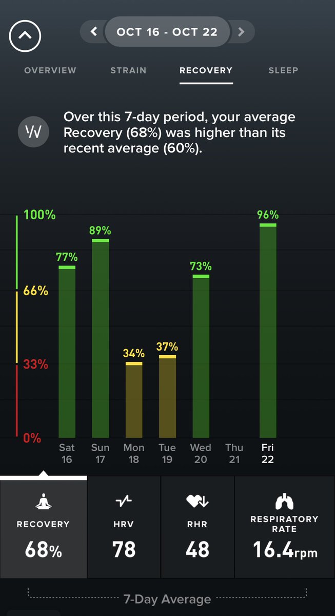 ernestotraulsen's tweet photo. Back in the green following the @parismarathon and prioritizing sleep and healthy meals.. forgot to charge my @whoop Thursday 🙈 #whooplife https://t.co/V7ikt36ZXF