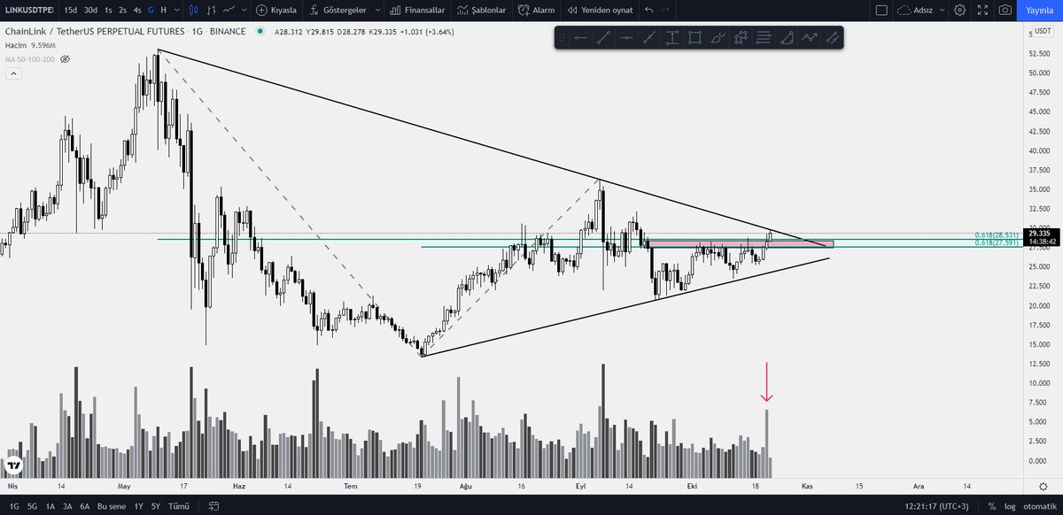 crypt0fakir's tweet photo. $LINK Kırmızı bölge üzerine çıkarken oluşan hacim ve düşen trendi kırmaya yakın olması yüzünden cazip görünüyor. Stop mesafesini düşük tutmak için biraz geri çekilme bekliyorum, 28'lere gelirse long pozisyona gireceğim. https://t.co/a0xv8UA51Z