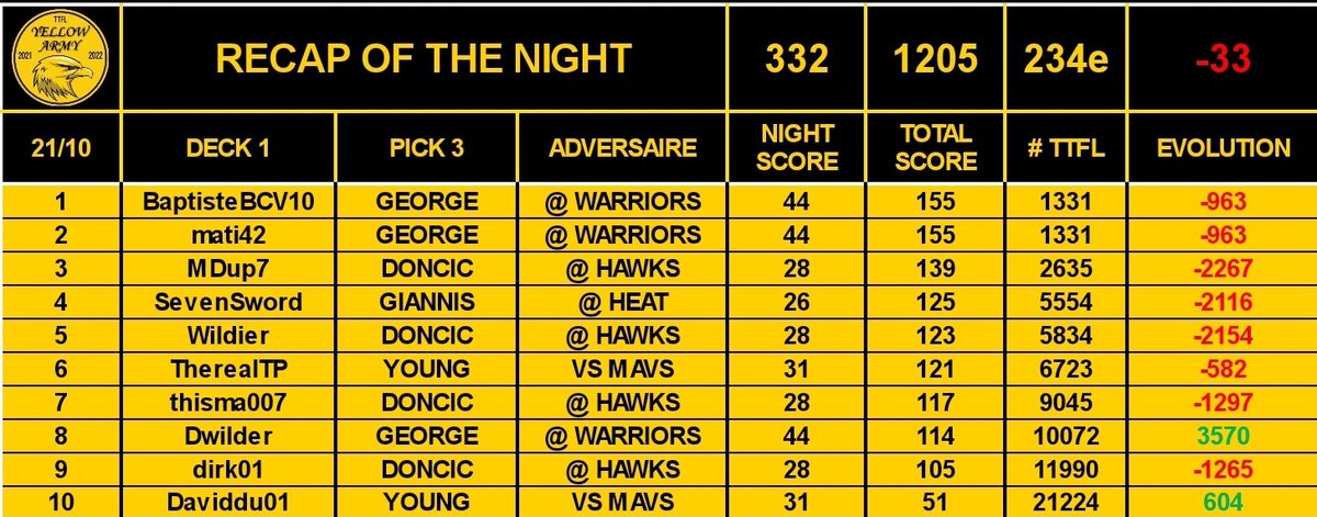 YellowarmyTTFL's tweet photo. 🚨 RECAP OF THE NIGHT 🚨

Bilan mitigé 😐
PG leader solide des Clipps 💪🏽
Young surtout à la passe ��
Luka maladroit 🧱
Giannis en blow out 🔴

#TTFL #NBA75 https://t.co/Q2miRUUjst