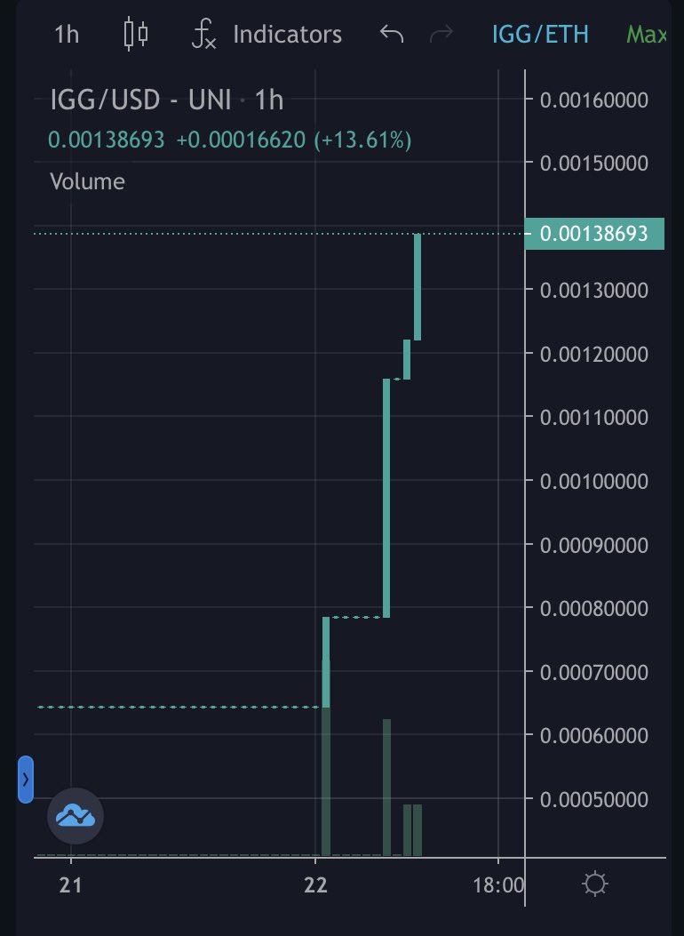 Missed on #bitcoin and #doge #cryptocurrency ?
Look at $IGG, +151% in the last 24 hours, strong team, real live product, esport and gaming token 🚀 Market cap still <$100m. Not for long!