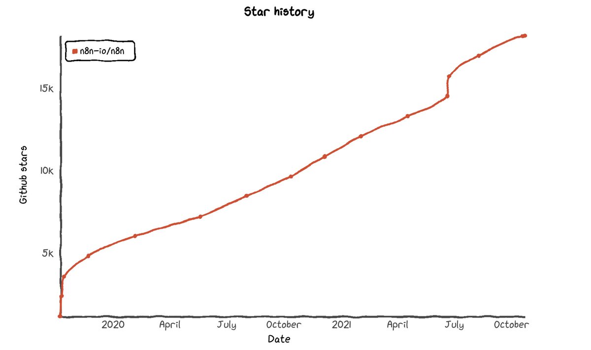 byAnhtho's tweet photo. Do you love/hate @Zapier? 

@n8n_io by @JanOberhauser and its 18K+ community has become a solid alternative in only 2y. 🤯

How did that happen? What I’ve learned ⬇️

#lowcode #opensource #faircode #automation #dataops #learninpublic #zapier https://t.co/0SISGPr63A