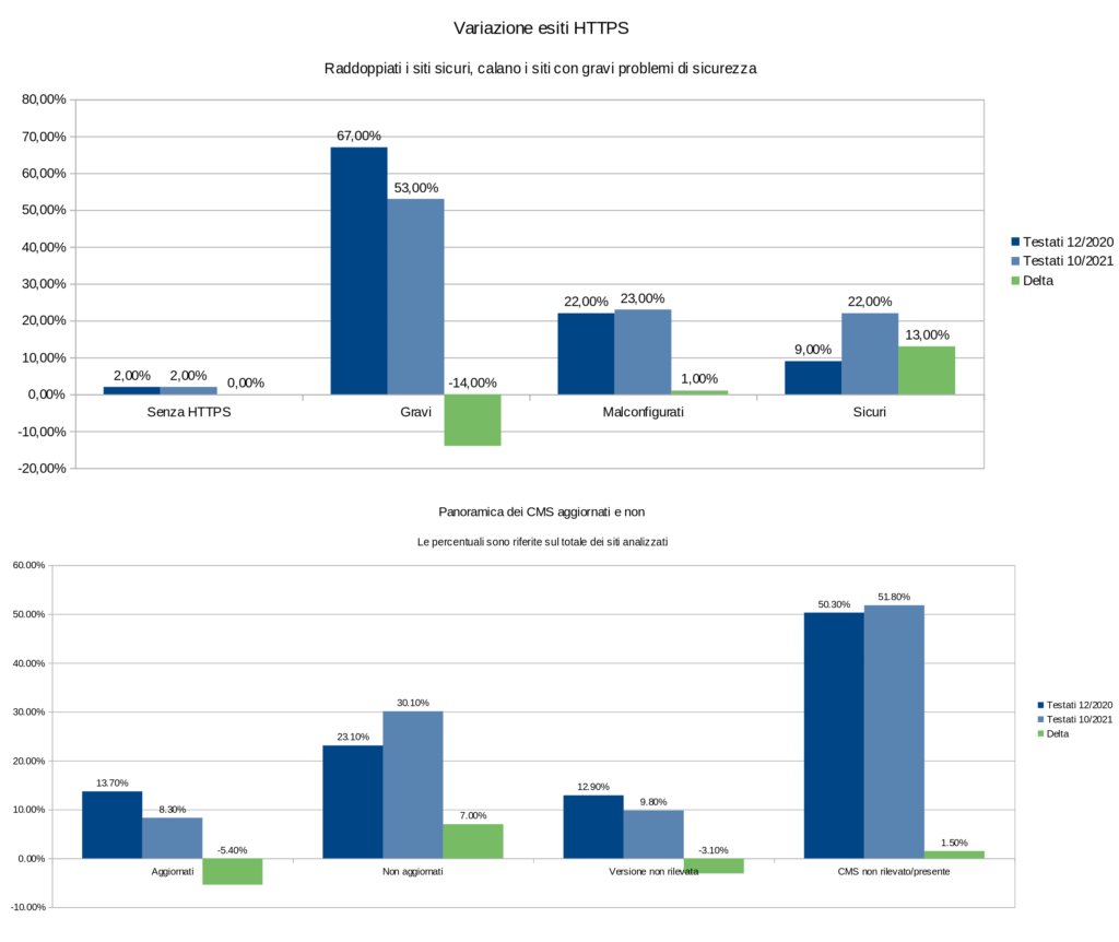 Secondo monitoraggio dello stato di aggiornamento del protocollo #HTTPS e dei #CMS sui sistemi della PA

📈Lato HTTPS i siti votati come sicuri sono raddoppiati, da 9% a 22%.

📉I siti con CMS aggiornato sono regrediti, da 13,7% a 8,3%.

🔗 cert-agid.gov.it/news/secondo-m…