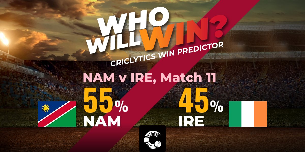 weRcricket's tweet photo. The #Criclytics chance of winning for today's #NAMvIRE match:
NAM: 55%
IRE: 45%
For live ball by ball predictions 👉 https://t.co/chi4zsKX8l
#IWT #IREvNAM #NAMvsIRE #IREvsNAM https://t.co/fGIik7L4zx