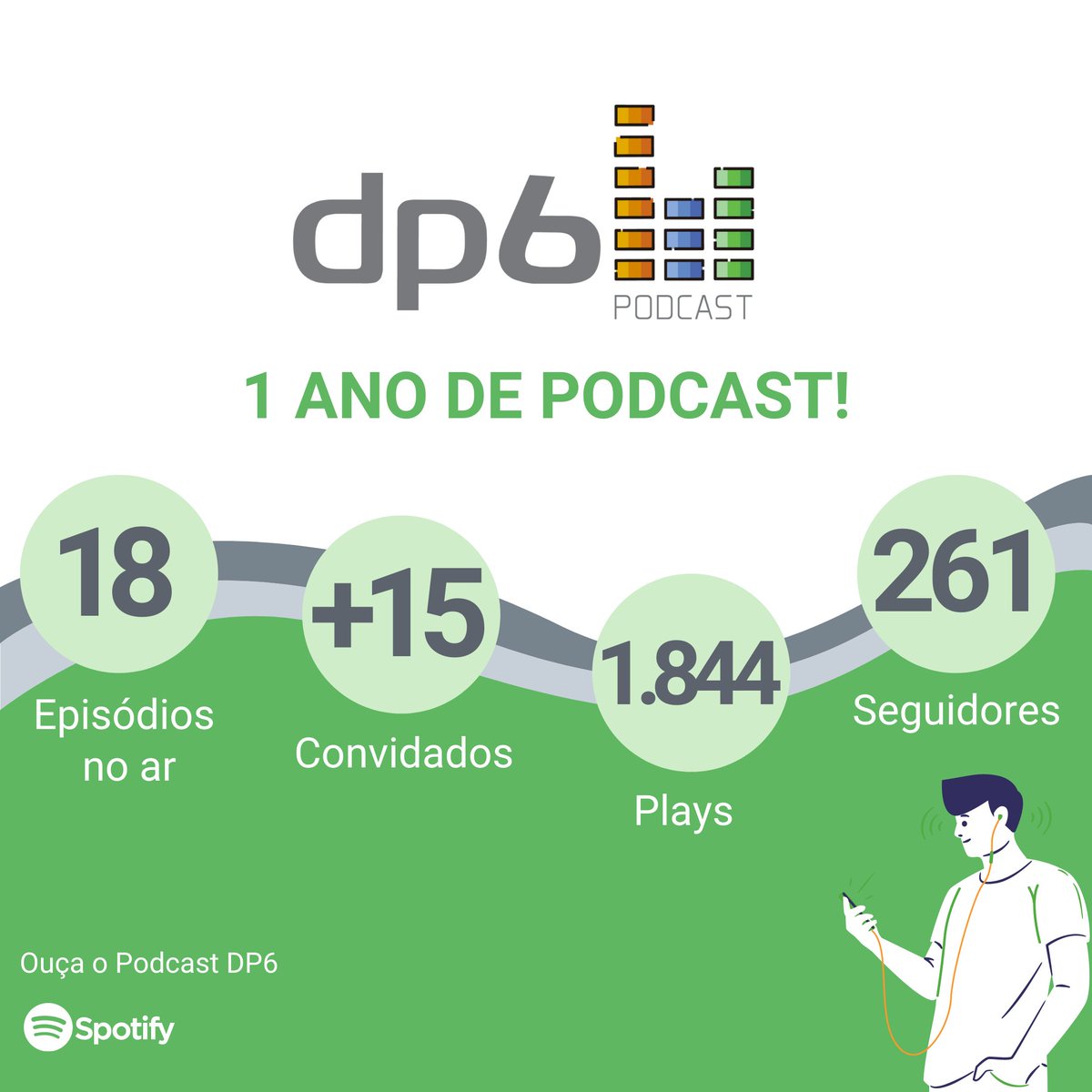 folli's tweet photo. _dp6: Esse mês o Podcast DP6 completou 1 ano! Passou rápido né?  
Ouça o Podcast DP6! Siga a gente no Spotify https://t.co/6vg6fK7Jhd https://t.co/iIzi4bxTlJ