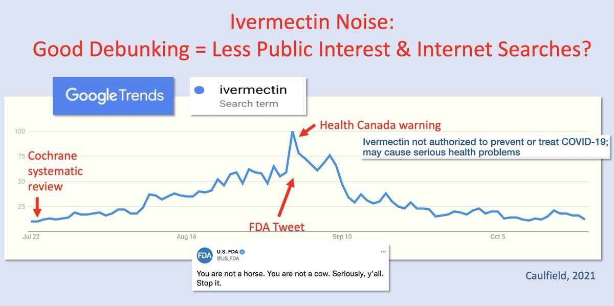 #Ivermectin noise.

Has good #scicomm &amp; debubnking reduced public interest in the unproven #COVID therapy?

My quick Google Trends analysis. Yes, strong interest remains for a sector of public (driven by ideology), but searches have decreased.

Countering #misinformation matters!