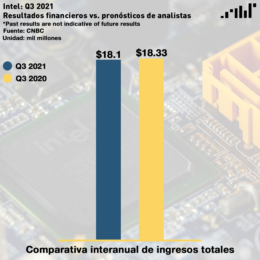 lifeinvestadv's tweet photo. #InfografíaLifeInvest: #Intel ($INTC) reportó sus resultados financieros correspondientes al tercer trimestre (Q3) del 2021, fallando con los pronósticos de #WallStreet. Informó una ganancia total de $18.1 mil millones sobre una ganancia por acción de $1.71. https://t.co/6P5yu48Q0o