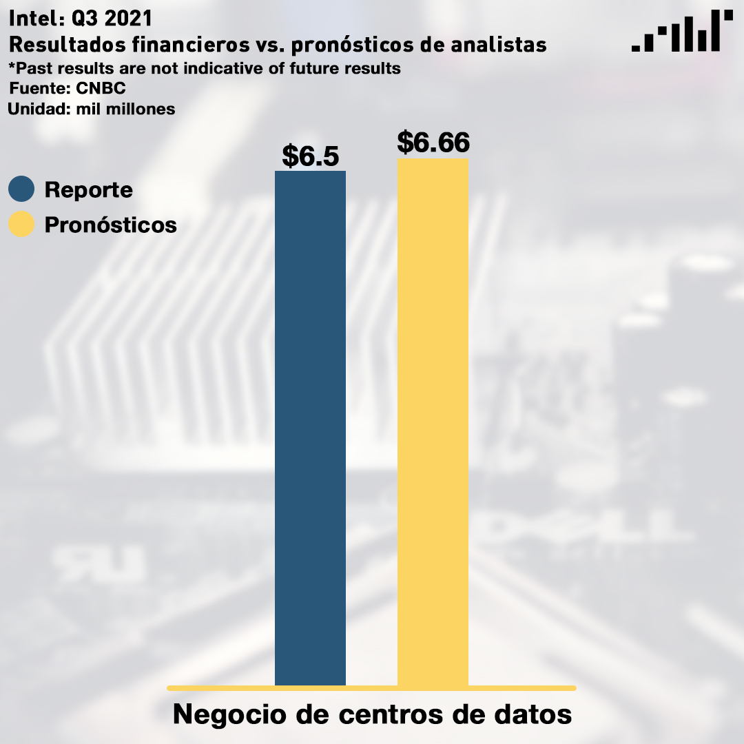lifeinvestadv's tweet photo. #InfografíaLifeInvest: #Intel ($INTC) reportó sus resultados financieros correspondientes al tercer trimestre (Q3) del 2021, fallando con los pronósticos de #WallStreet. Informó una ganancia total de $18.1 mil millones sobre una ganancia por acción de $1.71. https://t.co/6P5yu48Q0o