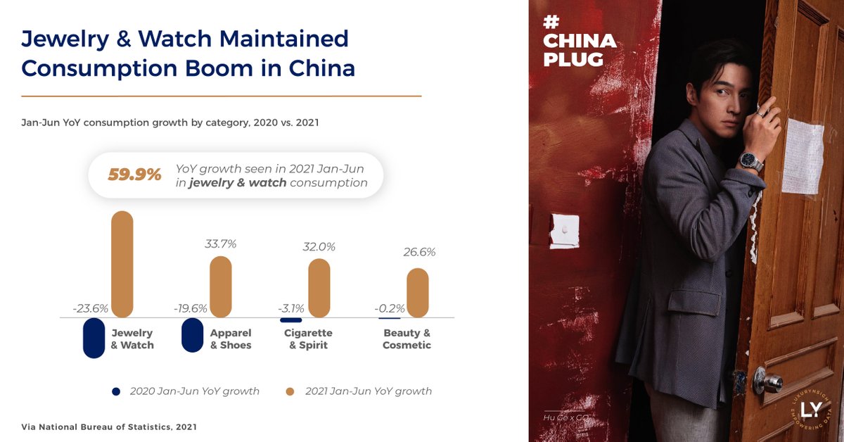 #ChinaPlug: In the first half of 2021, general consumption in China bounced back rapidly, especially in the jewelry &amp; watch category, with 59.9% YoY rise seen during the period. The apparel market witnessed 33.7% YoY growth, while the beauty &amp; cosmetic consumption showed lowe ...