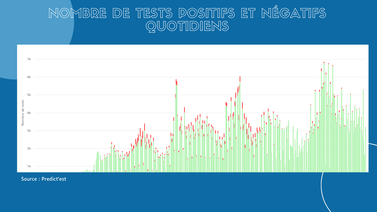 PredictEST's tweet photo. #PREDICTEST - #Marne
↗️ Hausse des tests effectuées
🔴 Hausse du nombre de cas confirmés
↘️ Taux d'incidence en baisse
⚪️ Tension hospitalière stable
🌐 https://t.co/vaAANWjRXx
@Prefet51 @DptMarne @VilledeChalons @ArnaudRobinet @VilledeReims @GrandReims
#Covid19 https://t.co/EEc4mqZHA3