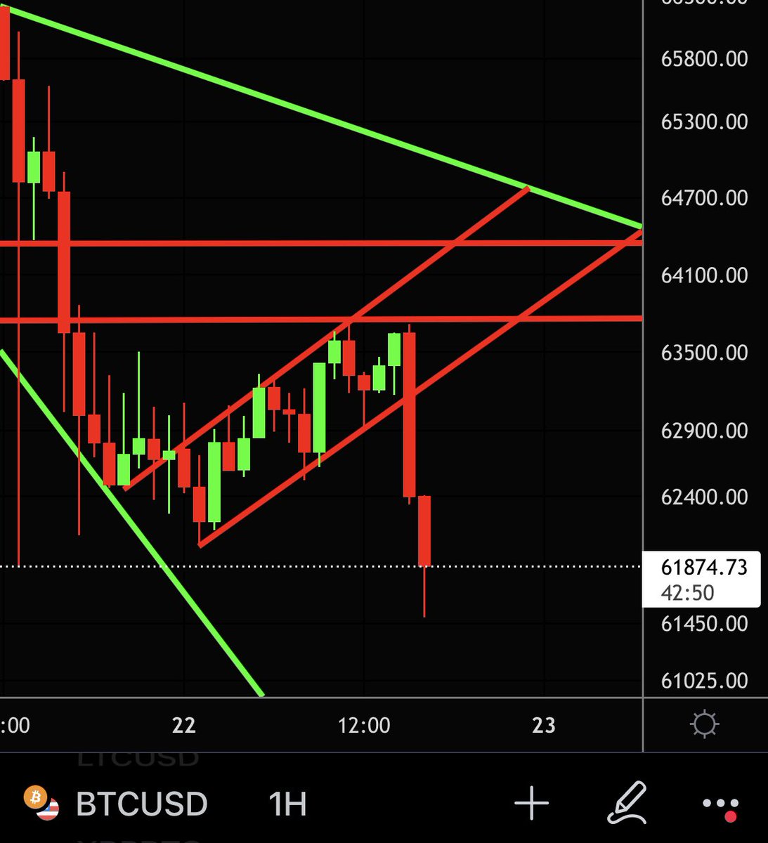 CryptoMo's tweet photo. Did you keep an eye on the #Bitcoin Price and where prepared for this Dump?

🔁 Retweet: Yes
❤️ Like: No

Let’s see who pays attention to my tweets! https://t.co/oMMnGhSvNY