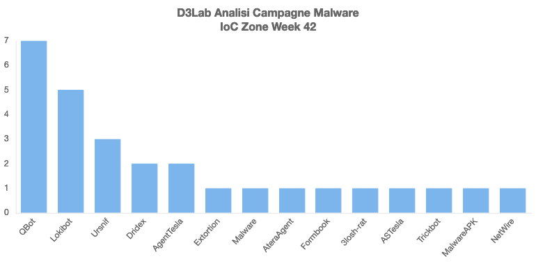 D3LabIT's tweet photo. Campagne #Malware #italy Week 42
🚨Persistenti
#Ursnif: EnelEnergia
#Lokibot: AgenziaEntrate
#Dridex: Invoice
#Squirrelwaffle > #QakBot
#QakBot ~ "Biden"
⚠️D'eccezione
#AteraAgent: Dike InfoCert
#3loshRat: Pagamenti
#AsTesla: Fattura
#Brata Apk: Bank
#mwitaly https://t.co/NOjjcQiygC