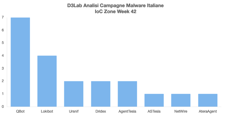 D3LabIT's tweet photo. Campagne #Malware #italy Week 42
🚨Persistenti
#Ursnif: EnelEnergia
#Lokibot: AgenziaEntrate
#Dridex: Invoice
#Squirrelwaffle > #QakBot
#QakBot ~ "Biden"
⚠️D'eccezione
#AteraAgent: Dike InfoCert
#3loshRat: Pagamenti
#AsTesla: Fattura
#Brata Apk: Bank
#mwitaly https://t.co/NOjjcQiygC
