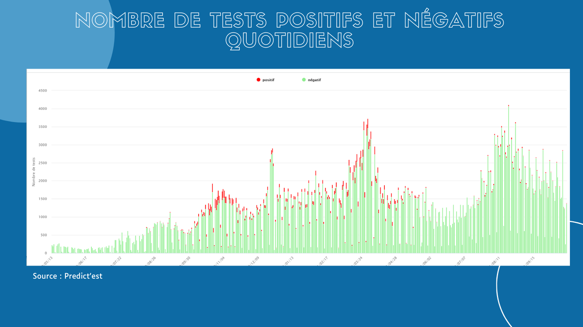 PredictEST's tweet photo. #PREDICTEST - #Aube
↗️ Hausse des tests effectuées
🔴 Hausse du nombre de cas confirmés
↘️ Taux d'incidence en baisse
⚪️ Tension hospitalière stable
🌐 https://t.co/vaAANWBsP5
#COVID19
@AubeDepartement #PhilippePichery @VilledeTroyes @francoisbaroin @Prefet_10 https://t.co/YsoyyiAt15