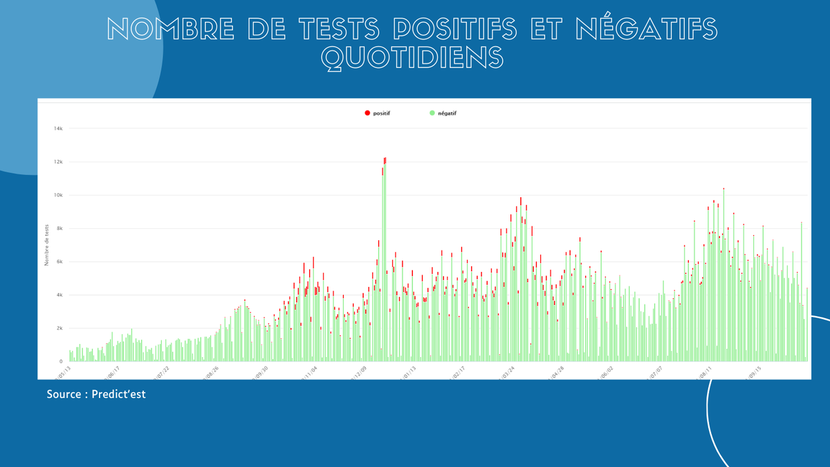 PredictEST's tweet photo. #PREDICTEST - #MEURTHEETMOSELLE
↗️ Hausse des tests effectuées
🔴 Hausse du nombre de cas confirmés
🔴 Taux d'incidence en hausse
⚪️ Tension hospitalière stable
🌐 https://t.co/vaAANWBsP5
@VilledeNancy @Grand_Nancy @mathieuklein @Departement54 @CHRU_de_Nancy @Prefet54 https://t.co/FoBj06Zv6A
