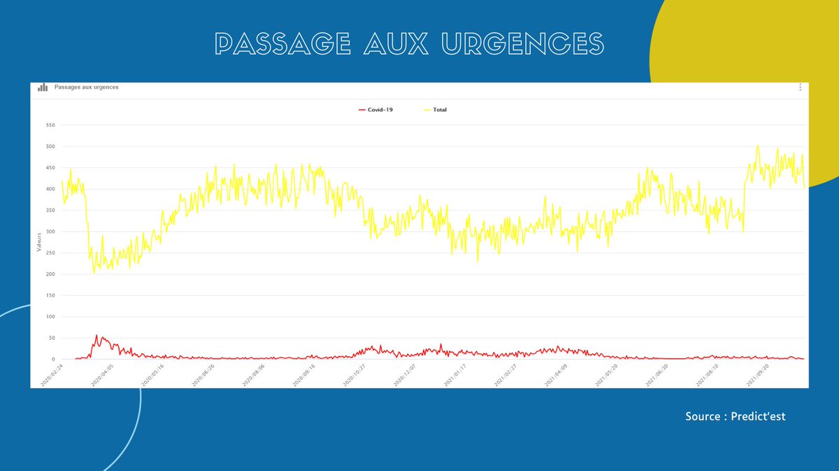 PredictEST's tweet photo. #PREDICTEST - #MEURTHEETMOSELLE
↗️ Hausse des tests effectuées
🔴 Hausse du nombre de cas confirmés
🔴 Taux d'incidence en hausse
⚪️ Tension hospitalière stable
🌐 https://t.co/vaAANWBsP5
@VilledeNancy @Grand_Nancy @mathieuklein @Departement54 @CHRU_de_Nancy @Prefet54 https://t.co/FoBj06Zv6A