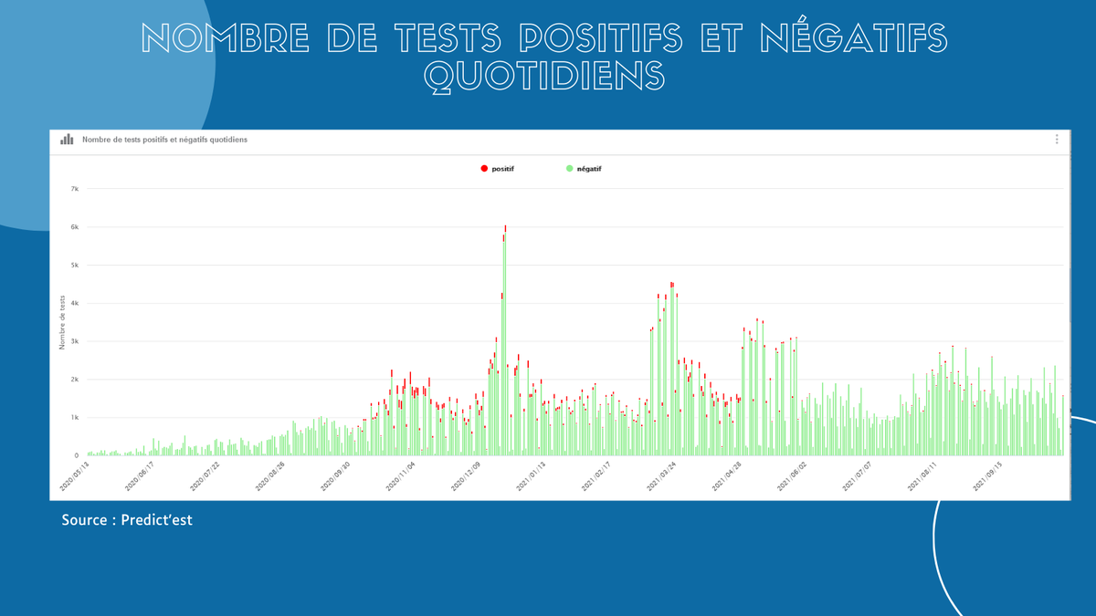 PredictEST's tweet photo. #PREDICTEST - #Ardennes
↗️ Hausse des tests effectuées
🔴 Hausse du nombre de cas confirmés
↘️ Taux d'incidence en baisse
⚪️ Tension hospitalière stable
🌐 https://t.co/vaAANWjRXx
#COVID19 @VilledeCMz @boris_ravignon @Prefet08 @villedesedan https://t.co/7Wzx8scR6g