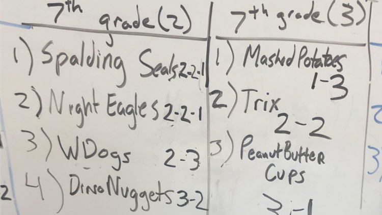 CoachMonroe25's tweet photo. Day 2 Volleyball Tournament - 7th grade standings are close and ready for another great day ! #SportEdModel #PE https://t.co/yHhOvRaY6G