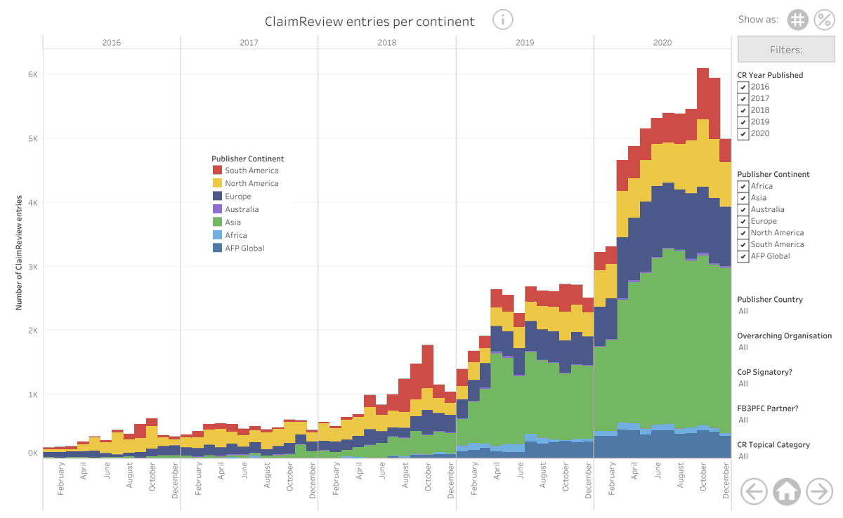 JairoWashington's tweet photo. La pandemia disparó las verificaciones de desinformación, según los datos del sistema de markup de #factchecking de Google, ClaimReview. Interesantísimo trabajo de compilación presentado hoy en #GlobalFact8 https://t.co/gzDBakNrPW https://t.co/kG2J9VHD4I