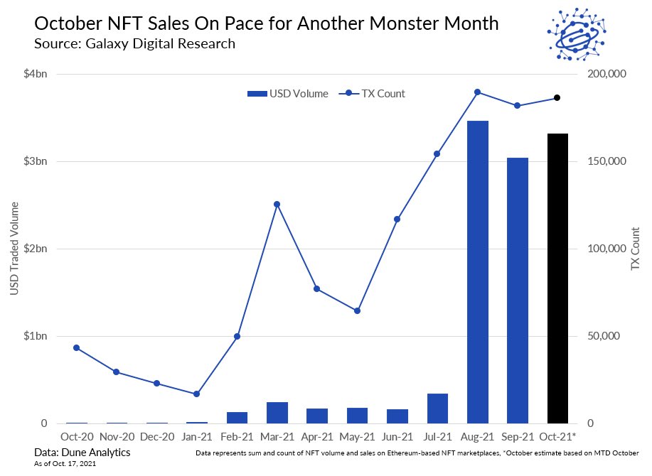 glxyresearch's tweet photo. NFT sales are on pace for another monster month https://t.co/85OmZyKJE2