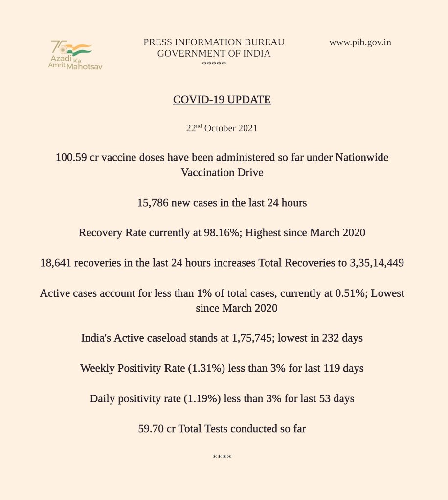 Sanju_Verma_'s tweet photo. @narendramodi does what he does
Those who mocked at "Taali,Thaali" ritual,have nowhere to hide
Numbers speak for themselves&it is not just #BillionDoses,but on every parameter,we have done fabulously with #ActiveCaseload at just 0.51%
#LargestVaccineDrive
#ModiHaiToMumkinHai https://t.co/I2RQ6JaQIZ