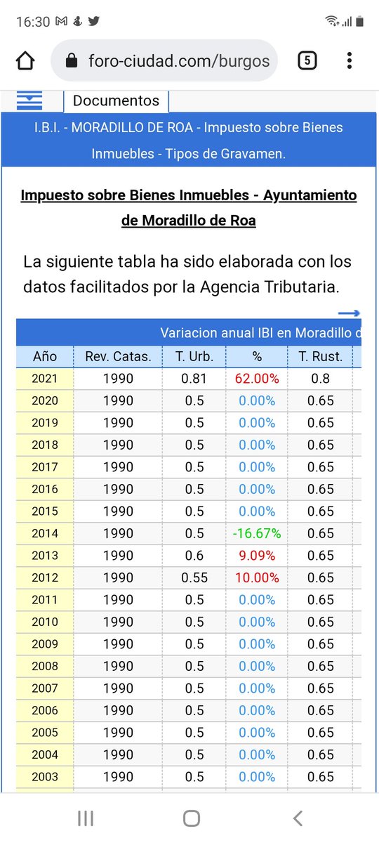 arocoebro's tweet photo. El Ayto. de Moradillo de Roa (Burgos) sube el IBI de 2021 un 62% y culpa a la Diputación de Burgos de la subida."Él no toma decisiones sobre el IBI, las toma Hacienda" dice el alcalde. @DiputacionBurCs @greengables17 @bodegasMoradill @jcyl @alferma1 @transparencia @PopularesCyL https://t.co/sG9u1FHogd