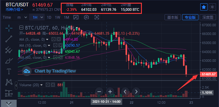 Bella081500852's tweet photo. Please call me a prophet. Ha ha. When the BTC reached 66K, I had sold all of them to exchange for another currency to avoid risks. I think my approach has been verified.#BTC #OLTK https://t.co/5ZoPHTg8iJ