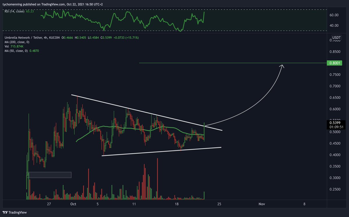 TygeneCrypto's tweet photo. $UMB breakout, can we see 0.80$ soon, $MATIC integration coming this month aswel! #ORACLE #UMB #GEM #X100 https://t.co/EsBMNSWcyM