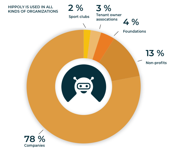 HippolyHQ's tweet photo. Since we launched we’ve helped corporate board's to a more smooth and secure way of working.  We're now thrilled to see that an increasing number of board's in other types of organizations start using Hippoly to get their work done! https://t.co/alTnYLyJs9