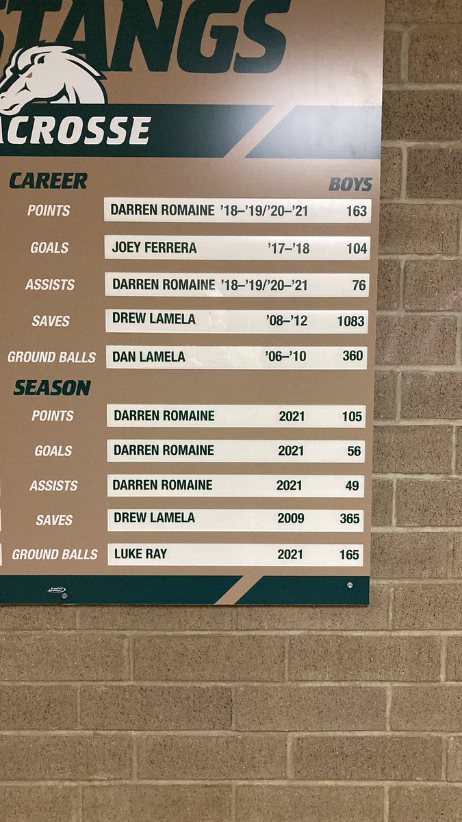 Updated record board <a href="/larissaforese/">Larissa Forese</a> <a href="/darrenromaine/">DR</a> <a href="/lukerayy/">luke ray</a>