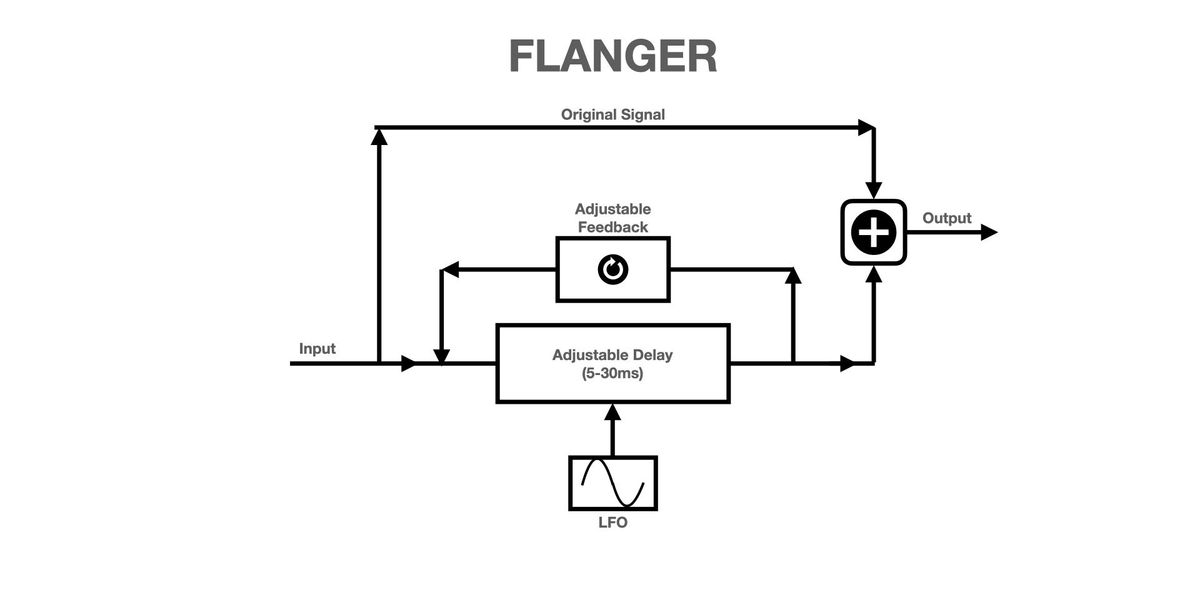 frontstagerocks's tweet photo. #GUITAR TIPS! How to Record Using Your DAW's Flanger and Phaser Plug-Ins https://t.co/ySPCNuFVNr via @frontstagerocks #guitar #guitars https://t.co/WIjpO1zUqC