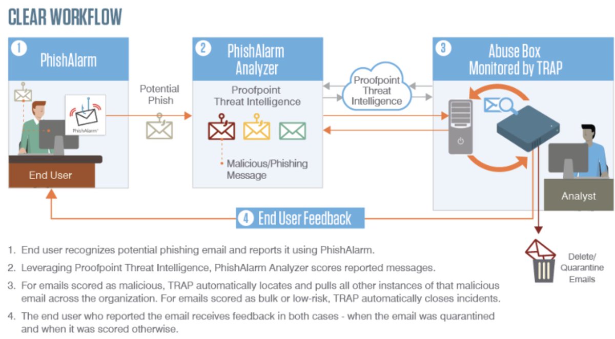 proofpoint's tweet photo. Using Email Reporting and Remediation to Build a #SecurityAware Culture. https://t.co/KKmd905Ltu https://t.co/XwIc8qVkCG