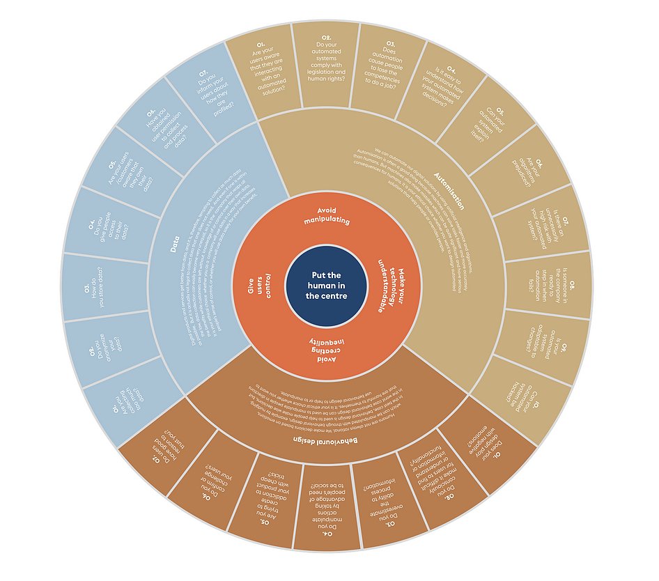 jamin's tweet photo. Check out this Digital Ethics Compass and downloadable toolkit @petersvarre shared at the Service Design Global Conference #sdgc21 #designethics #servicedesign https://t.co/Rs2xmcHwnz