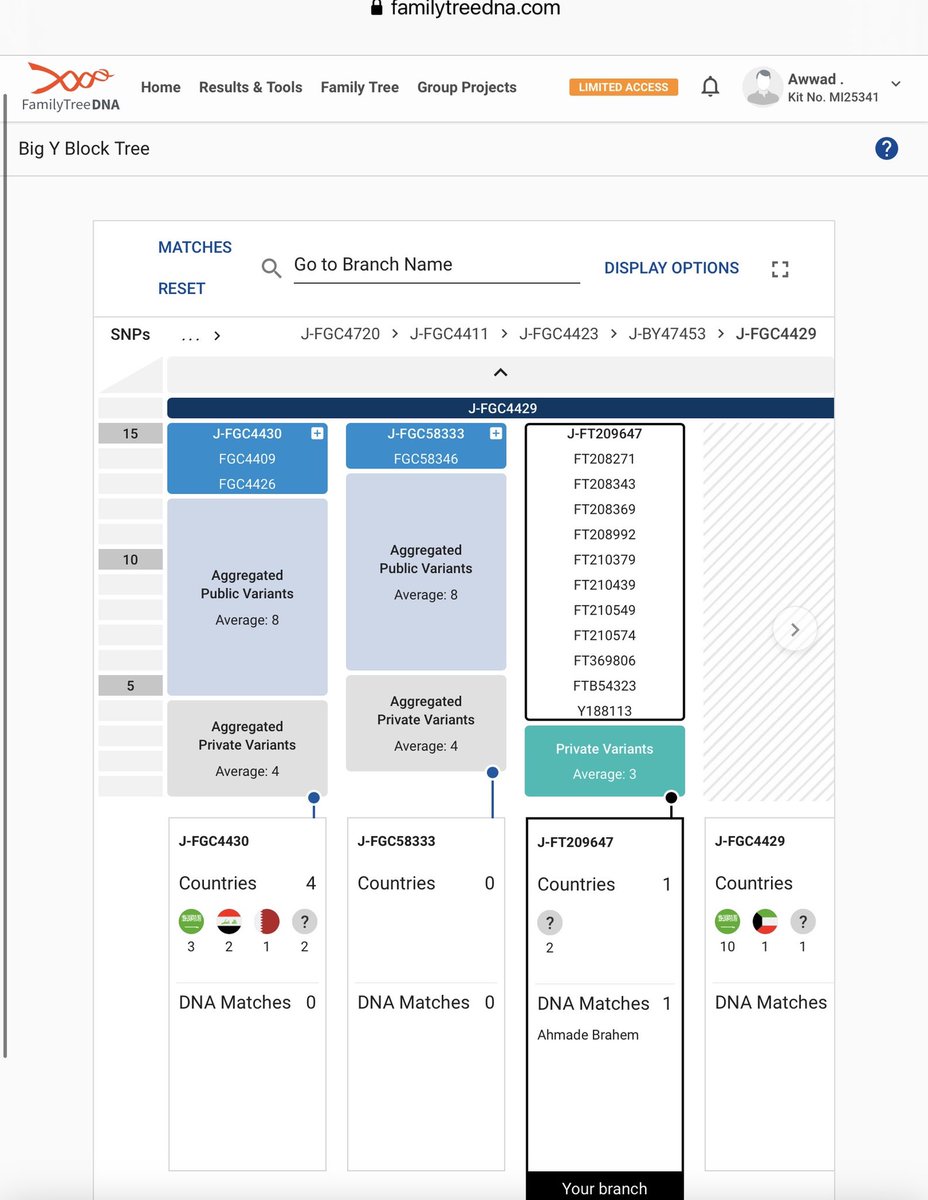 ShammarGen's tweet image. يسرنا إعلان نتيجة BY700
لعواد خالد علوش من عشيرة الوهب من شمر/ريف حلب
والتقت بعينة أحمد إبراهيم حطاب من العشيرة نفسها/ريف الرقة تحت التحور FT209647 فرع التحور الشمري FGC4429 حفيد التحور الطائي FGC4421 حفيد التحور الأددي FGC4415 من السلالة J1
وهاتان أول عينتين لهذه العشيرة الكريمة