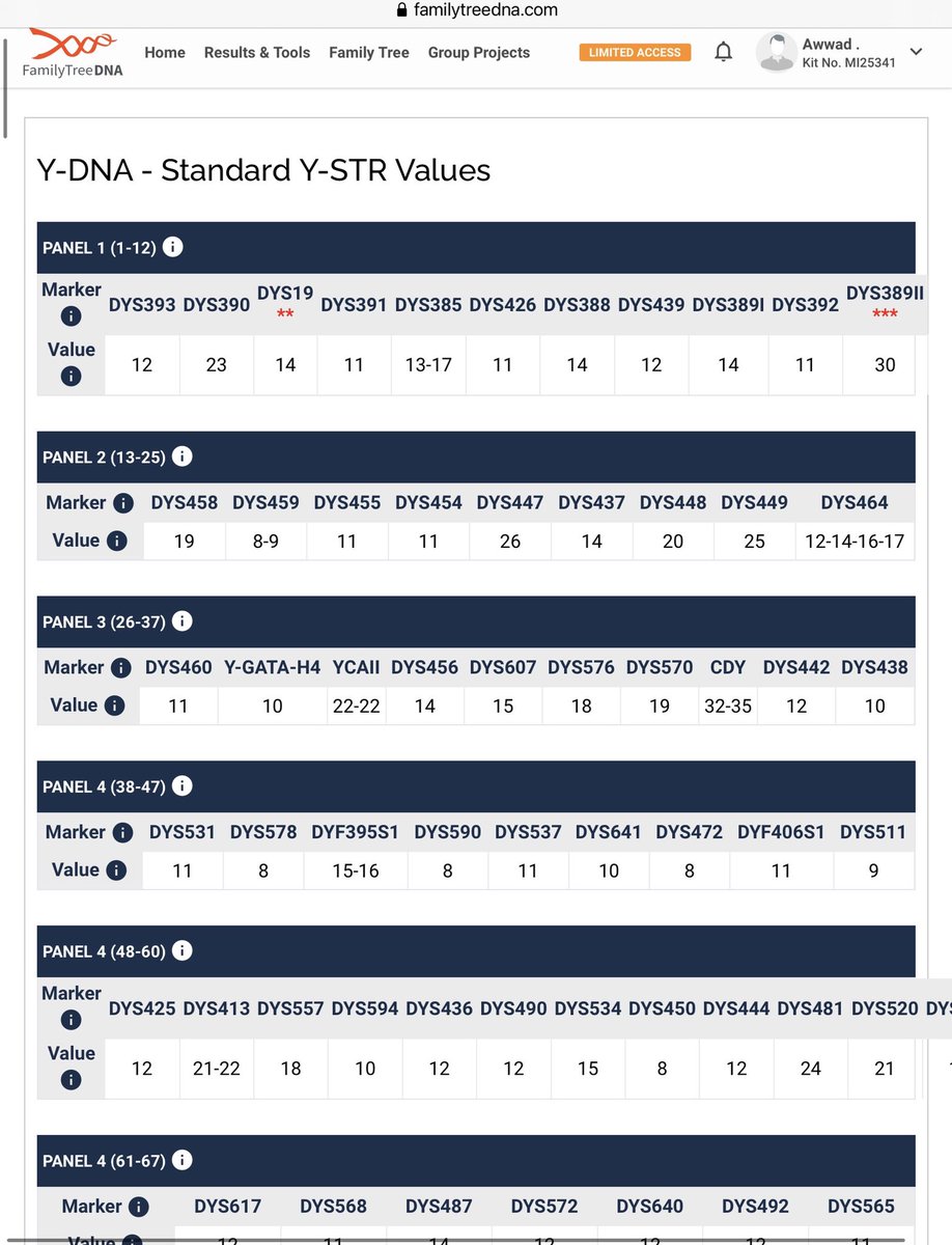 ShammarGen's tweet image. يسرنا إعلان نتيجة BY700
لعواد خالد علوش من عشيرة الوهب من شمر/ريف حلب
والتقت بعينة أحمد إبراهيم حطاب من العشيرة نفسها/ريف الرقة تحت التحور FT209647 فرع التحور الشمري FGC4429 حفيد التحور الطائي FGC4421 حفيد التحور الأددي FGC4415 من السلالة J1
وهاتان أول عينتين لهذه العشيرة الكريمة