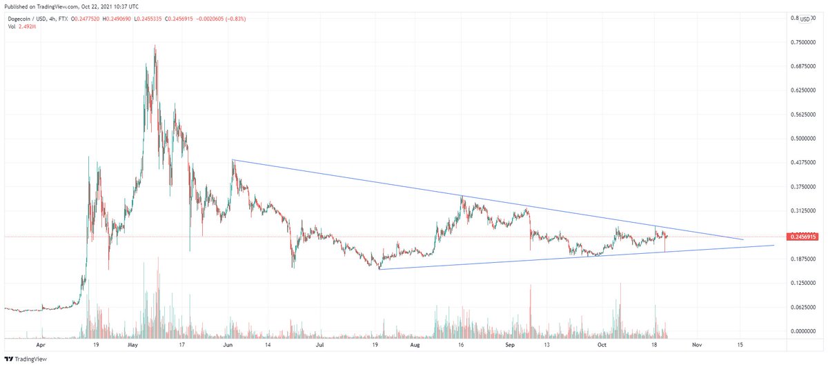 R_Sq_Capital's tweet photo. $doge is shaping out to be an interesting trade in the next couple of weeks. Anything above 0.26 and we probably moon. Flipside is 0.21
Inspired by @CryptoKaleo trading methods https://t.co/1eAoWXx0uZ