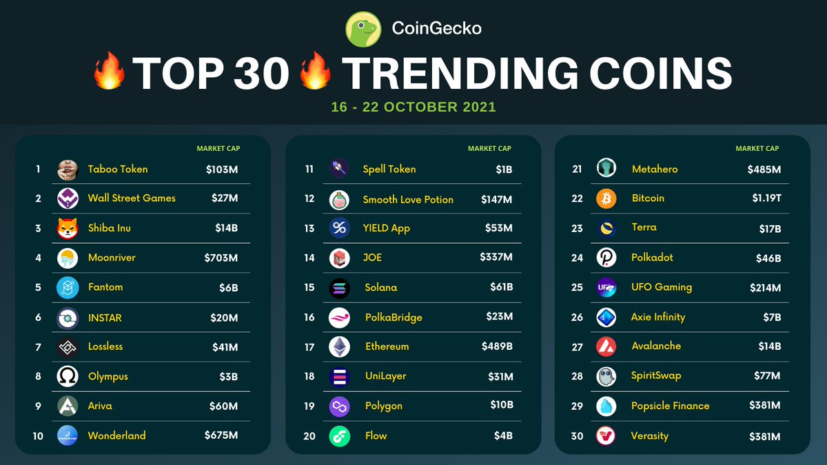 coingecko's tweet photo. We are heading to the moon for this week's 🔥TOP 30🔥 Trending Coins!

$TABOO is sitting in the No.1️⃣ spot this week! We've also got $WSG, $SHIB, and $MOVR on the top spots! 

Which coins are you HOLDing?🤔

Discover new treasures: https://t.co/j2gTwqpMWR https://t.co/oMBq41CMQF