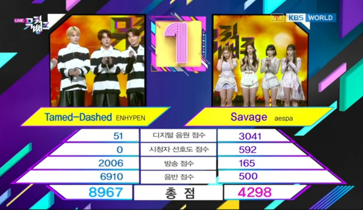 _ftmt_'s tweet photo. Ohhhh félicitations à eux <33
#Tamed_Dashed3rdwin #Enhypen6thWin @ENHYPEN_members https://t.co/TaNjTBSAdh