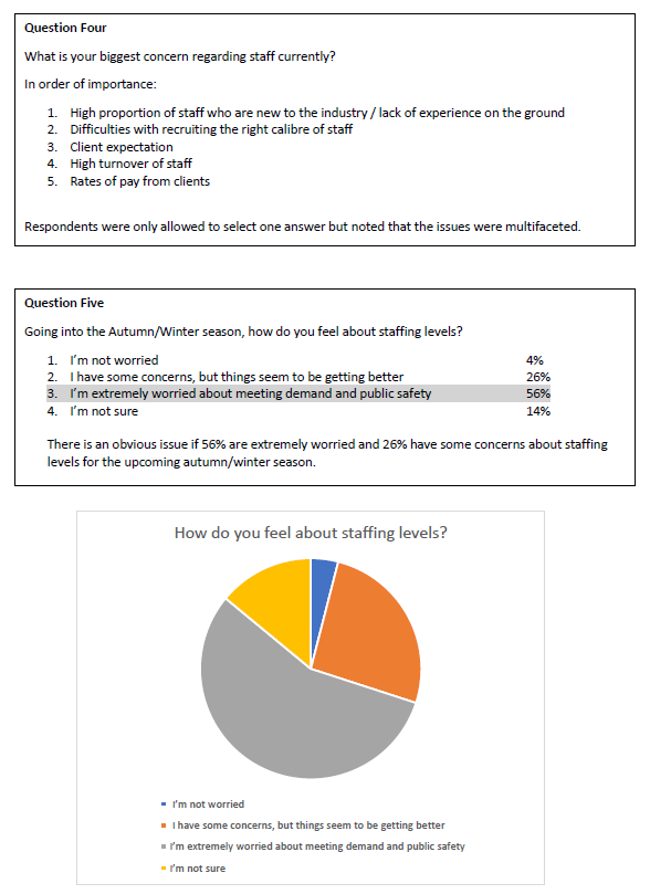 #UKCMA member flash poll results are in, revealing ongoing concerns about supply shortages.
This survey was undertaken as a ‘flash poll’ during the UKCMA Member’s meeting on 14th October 2021, attended by over 50 members.
#StrongerTogether